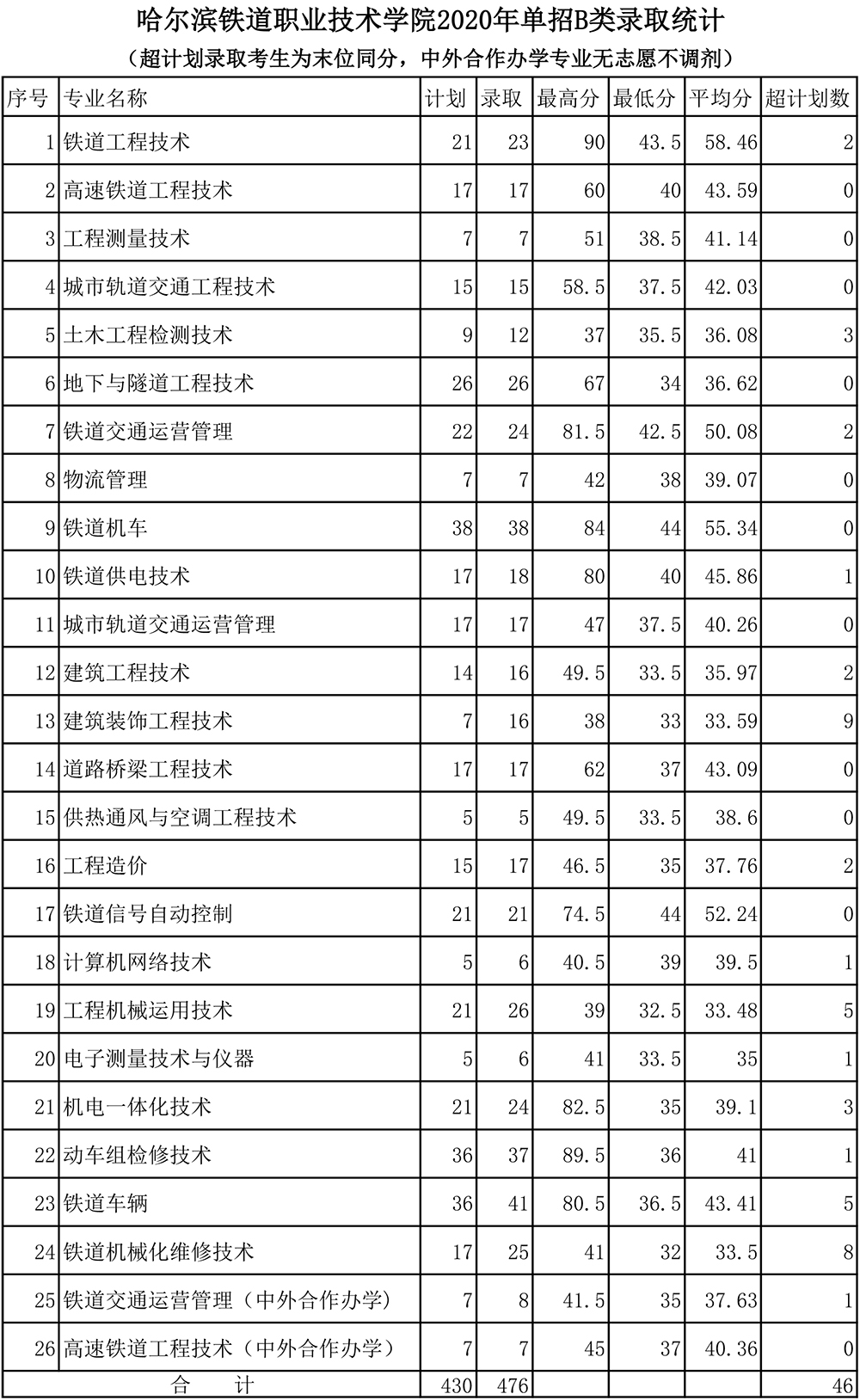 欧冠B类录取统计.jpg